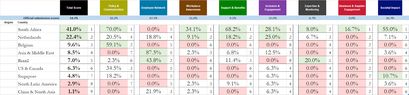 Global Benchmark – Summary Example